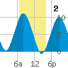 Neponset River tide chart for Tuesday, December 2, 2025