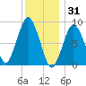 Neponset River tide chart for Wednesday, December 31, 2025