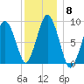 Neponset River tide chart for Monday, December 8, 2025