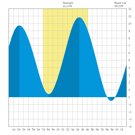 Neponset River tide chart for Tuesday, December 9, 2025