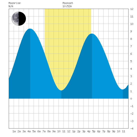 Neponset River tide chart for Saturday, January 10, 2026