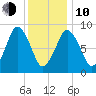 Neponset River tide chart for Saturday, January 10, 2026
