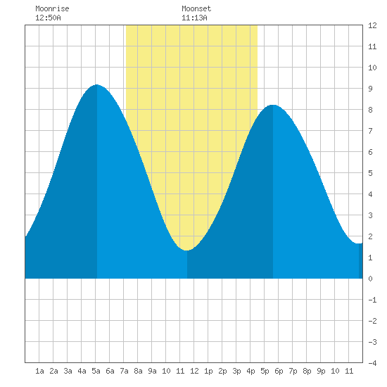 Neponset River tide chart for Sunday, January 11, 2026