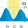 Neponset River tide chart for Sunday, January 11, 2026