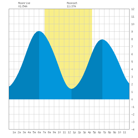 Neponset River tide chart for Monday, January 12, 2026