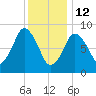 Neponset River tide chart for Monday, January 12, 2026