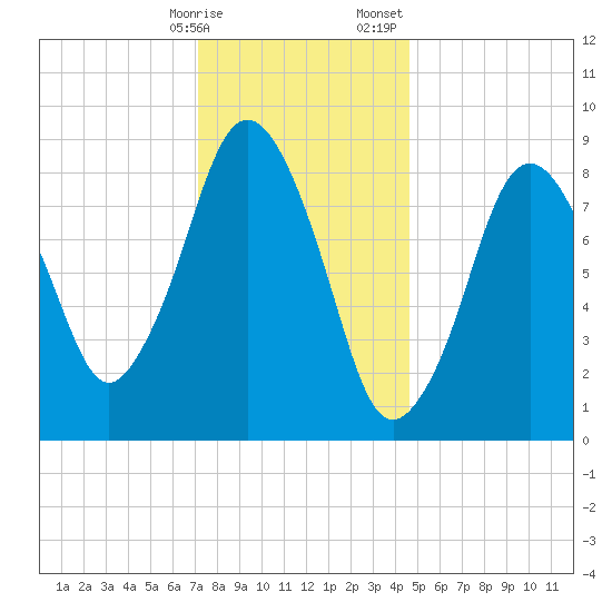 Neponset River tide chart for Friday, January 16, 2026