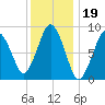 Neponset River tide chart for Monday, January 19, 2026