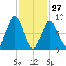 Neponset River tide chart for Tuesday, January 27, 2026