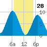 Neponset River tide chart for Wednesday, January 28, 2026