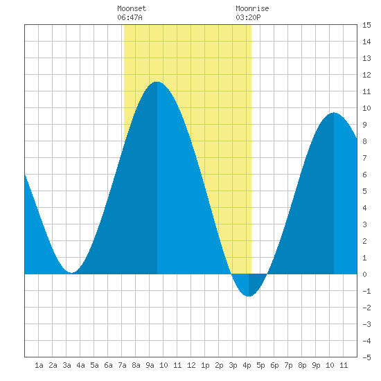 Neponset River tide chart for Friday, January 2, 2026