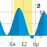 Neponset River tide chart for Friday, January 2, 2026