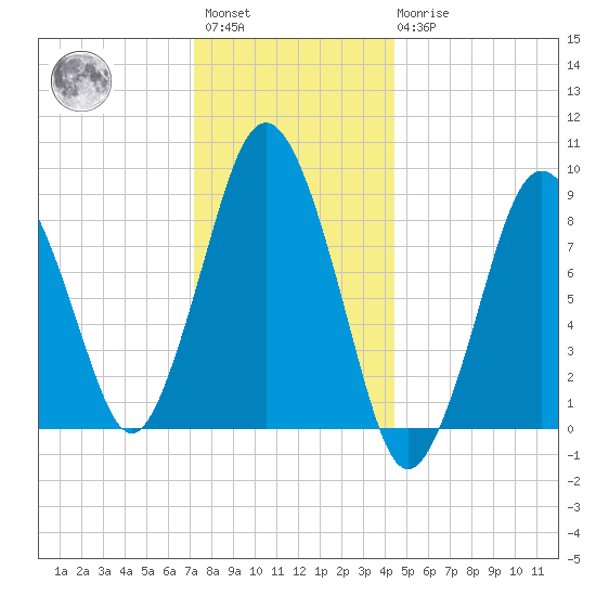 Neponset River tide chart for Saturday, January 3, 2026