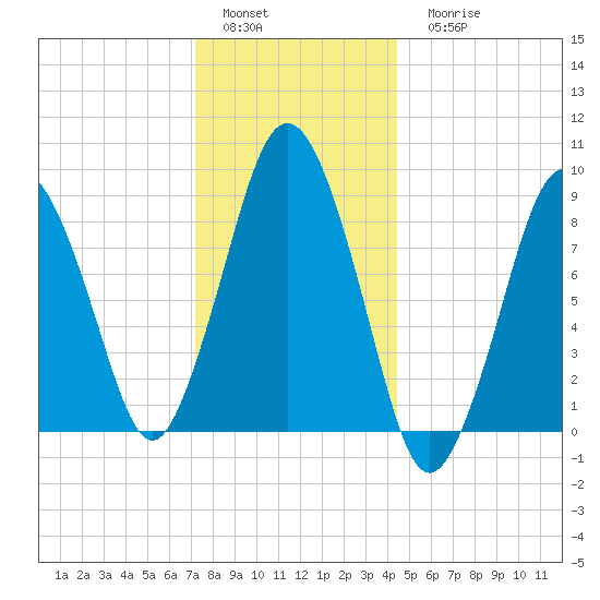 Neponset River tide chart for Sunday, January 4, 2026