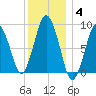 Neponset River tide chart for Sunday, January 4, 2026