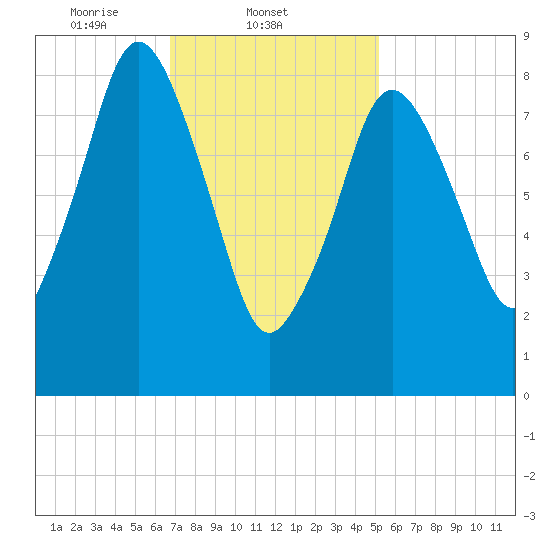 Neponset River tide chart for Tuesday, February 10, 2026