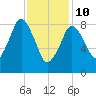 Neponset River tide chart for Tuesday, February 10, 2026