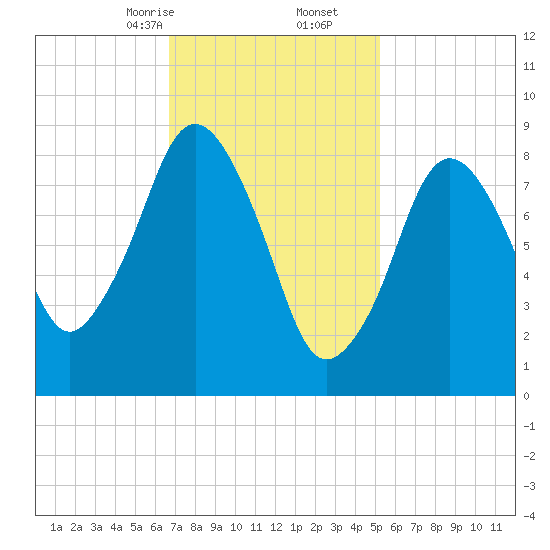 Neponset River tide chart for Friday, February 13, 2026