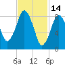 Neponset River tide chart for Saturday, February 14, 2026