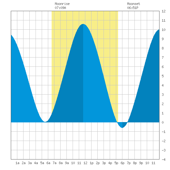 Neponset River tide chart for Wednesday, February 18, 2026
