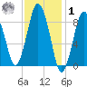 Neponset River tide chart for Sunday, February 1, 2026