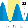 Neponset River tide chart for Sunday, February 22, 2026