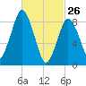Neponset River tide chart for Thursday, February 26, 2026