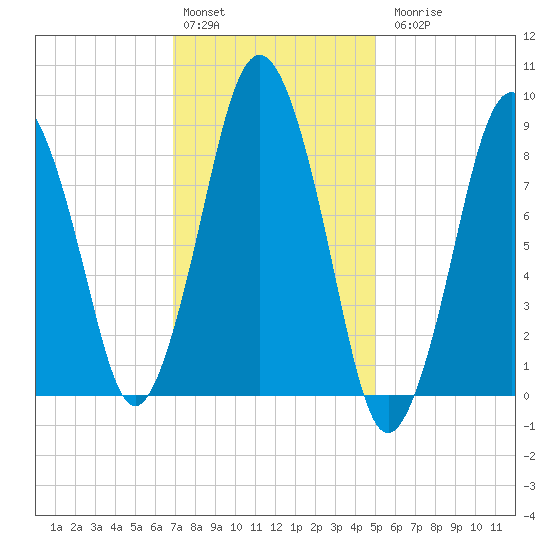 Neponset River tide chart for Monday, February 2, 2026