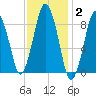 Neponset River tide chart for Monday, February 2, 2026