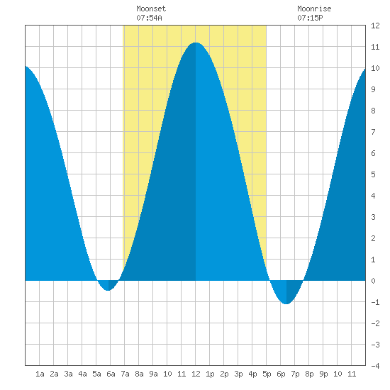 Neponset River tide chart for Tuesday, February 3, 2026