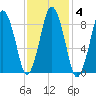 Neponset River tide chart for Wednesday, February 4, 2026
