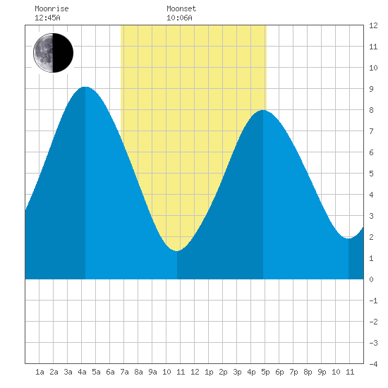 Neponset River tide chart for Monday, February 9, 2026