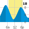 Neponset River tide chart for Tuesday, March 10, 2026