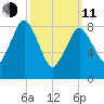 Neponset River tide chart for Wednesday, March 11, 2026