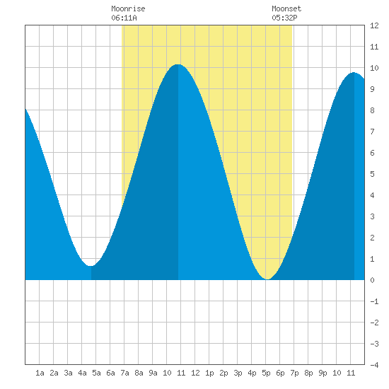 Neponset River tide chart for Tuesday, March 17, 2026