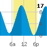 Neponset River tide chart for Tuesday, March 17, 2026