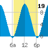 Neponset River tide chart for Thursday, March 19, 2026
