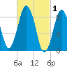 Neponset River tide chart for Sunday, March 1, 2026