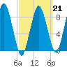 Neponset River tide chart for Saturday, March 21, 2026