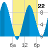Neponset River tide chart for Sunday, March 22, 2026