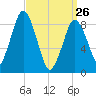 Neponset River tide chart for Thursday, March 26, 2026