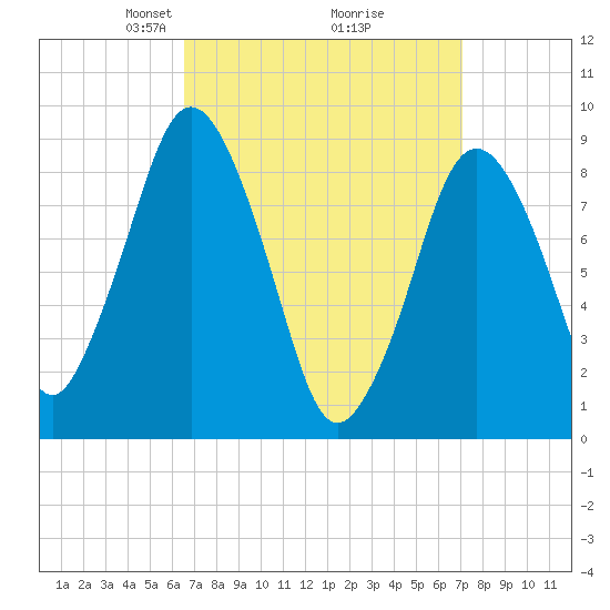 Neponset River tide chart for Friday, March 27, 2026