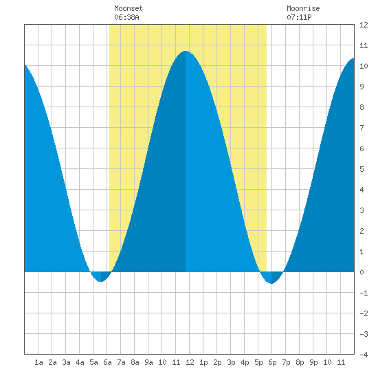 Neponset River tide chart for Wednesday, March 4, 2026