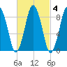 Neponset River tide chart for Wednesday, March 4, 2026