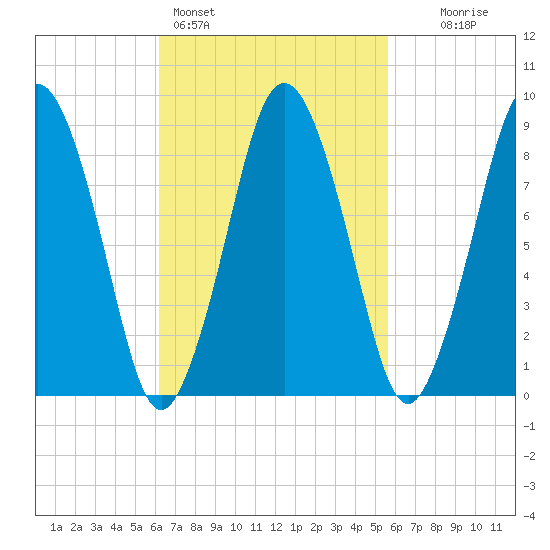 Neponset River tide chart for Thursday, March 5, 2026