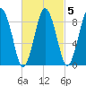 Neponset River tide chart for Thursday, March 5, 2026