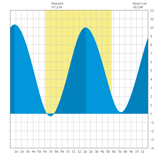 Neponset River tide chart for Friday, March 6, 2026