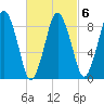 Neponset River tide chart for Friday, March 6, 2026