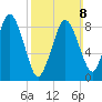 Neponset River tide chart for Sunday, March 8, 2026