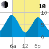 Neponset River tide chart for Friday, April 10, 2026